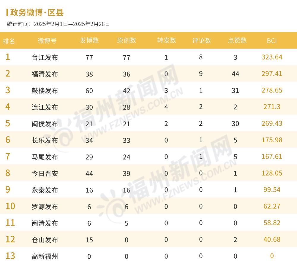 福州2025年2月政务新媒体榜单出炉！