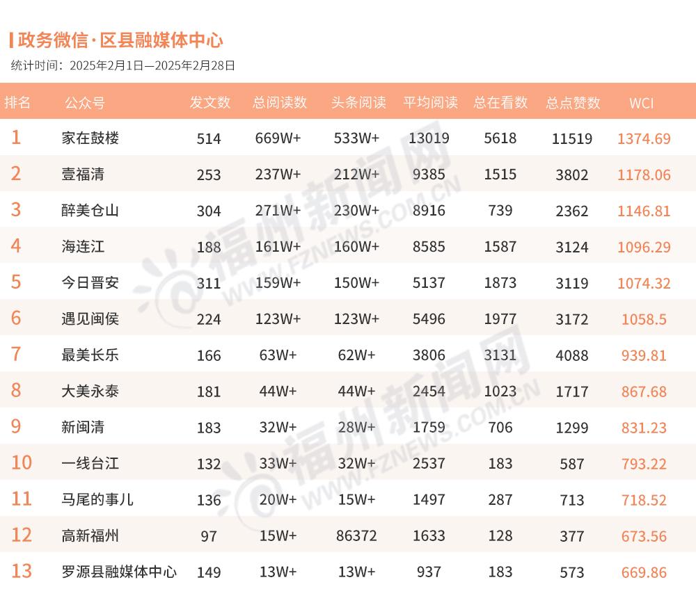 福州2025年2月政务新媒体榜单出炉！