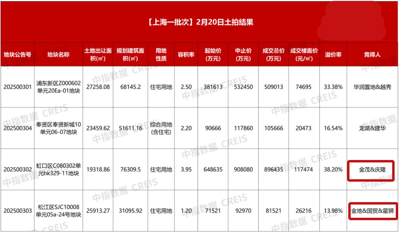 近188亿元合作拿地！新加坡房企逆势加码上海
