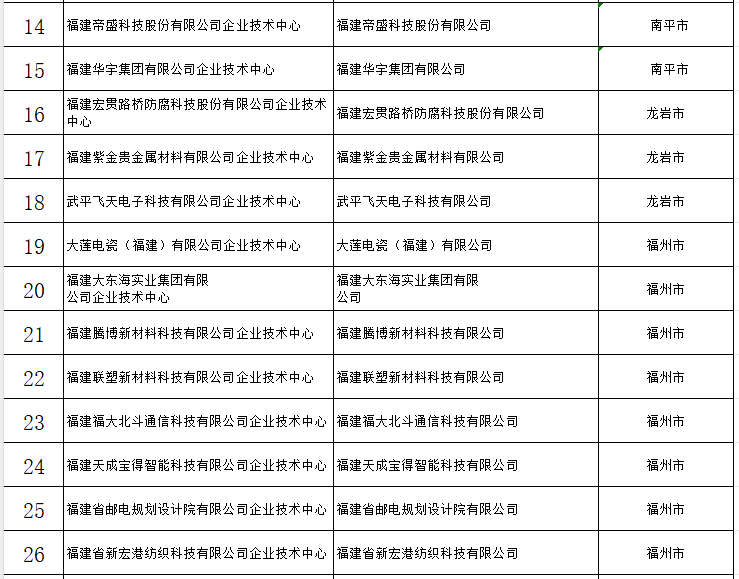 30家！福建公布一批省级企业技术中心