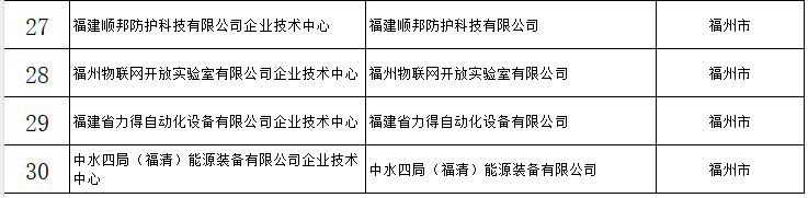 30家！福建公布一批省级企业技术中心