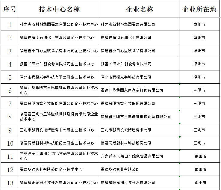 30家！福建公布一批省级企业技术中心