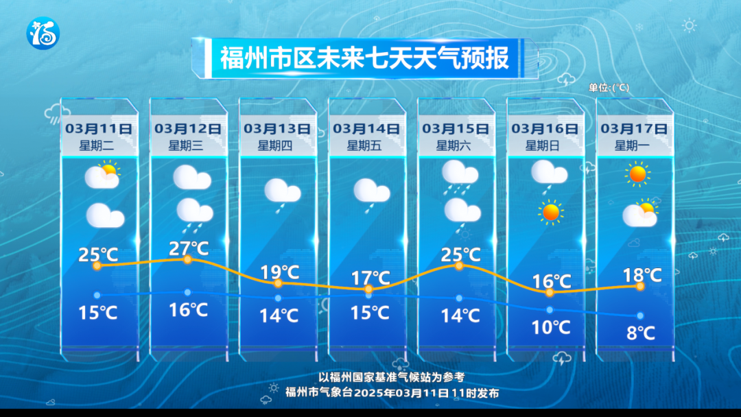 又要变天了！福州将迎雷雨天气 周四气温重回“1”字头