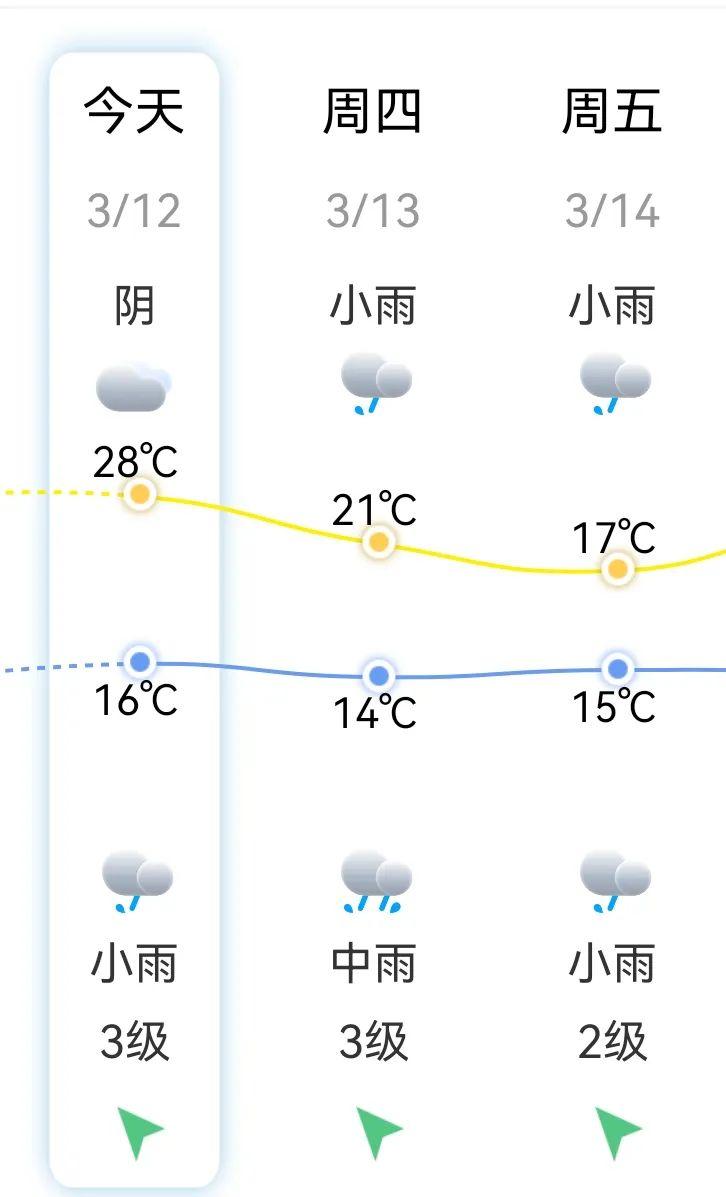 明显降水！强对流！福建气温即将下跌！回南天来了！