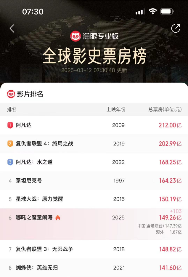 冲上热搜！《哪吒2》正在冲刺！张伯礼评价申公豹药单……