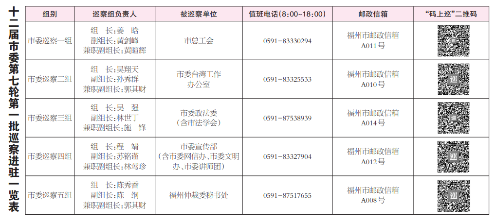 十二届福州市委第七轮第一批巡察完成进驻