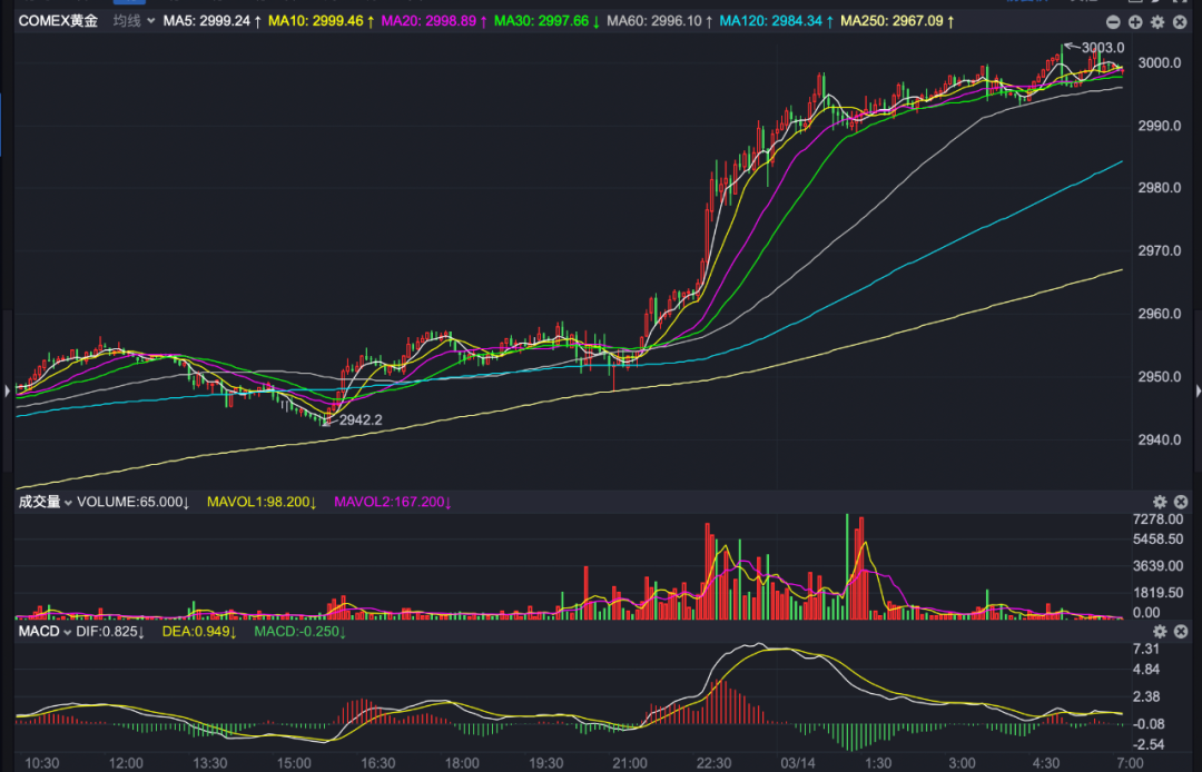 新高！金价飙升，破3000美元/盎司！