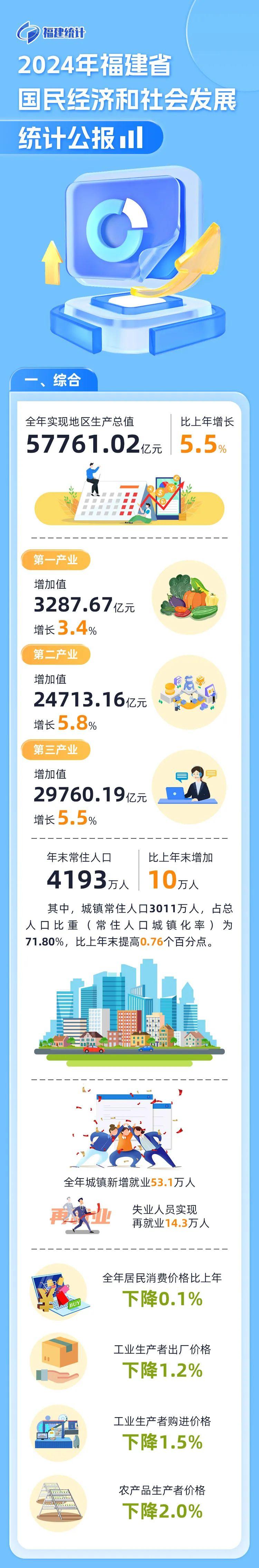 最新！2024年福建省统计公报发布