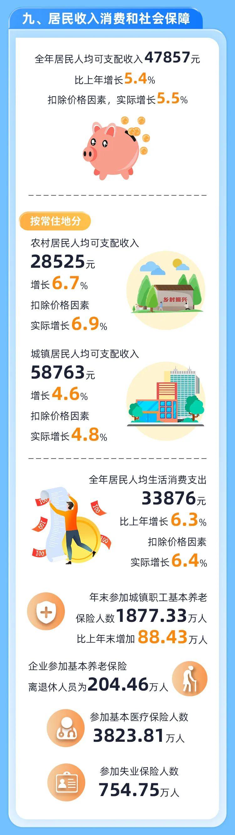 最新！2024年福建省统计公报发布