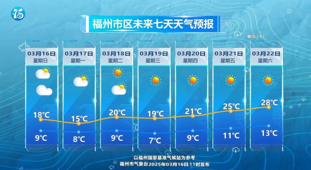 福州阳光上线！洗晒出游正当时