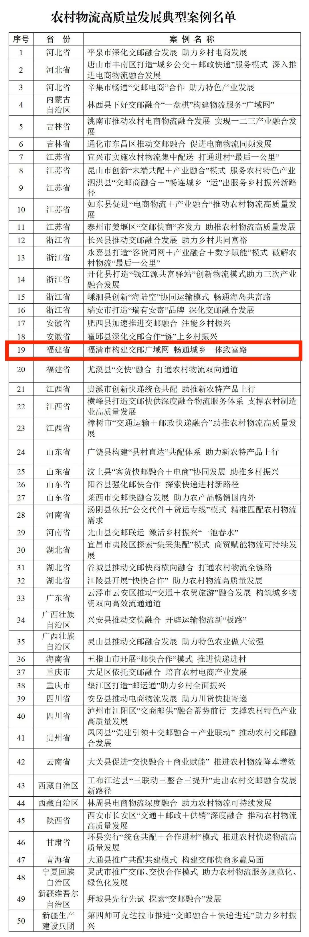 农村物流高质量发展典型案例名单公布 福清入选