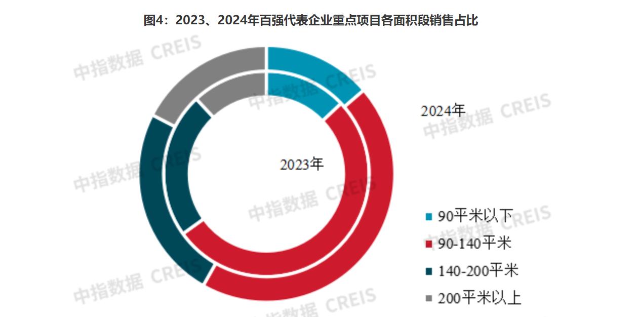 百强房企加大高端改善类产品比例 继续向一二线核心城市聚集