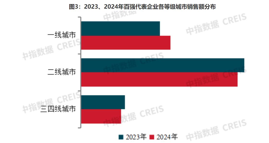 百强房企加大高端改善类产品比例 继续向一二线核心城市聚集