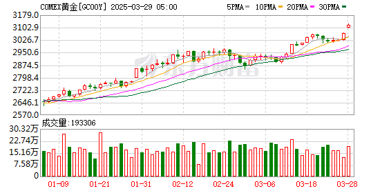 金价，再创新高！
