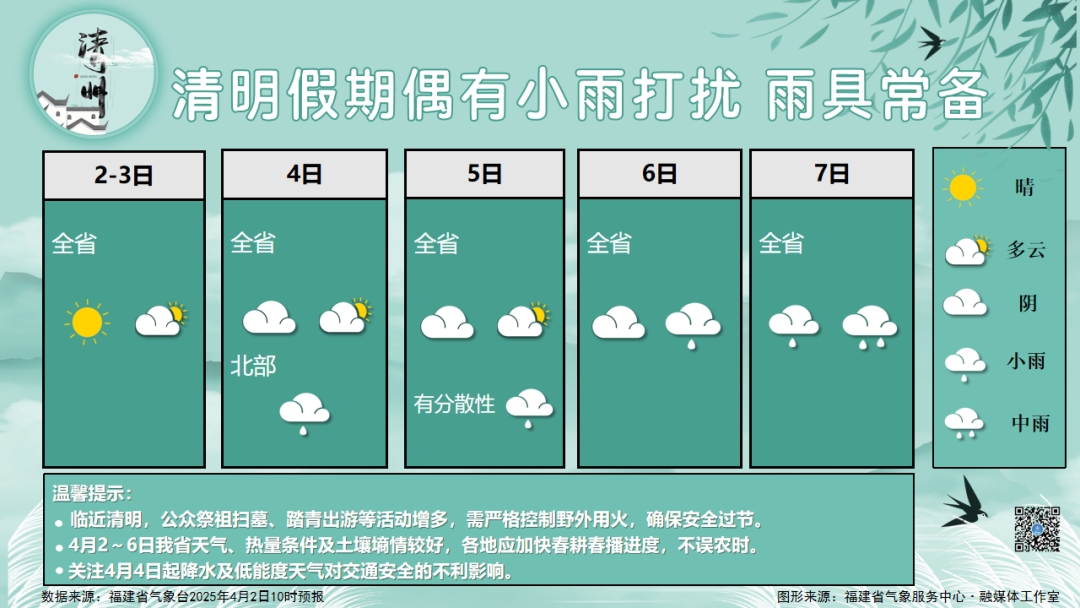 福建清明假期偶有小雨打扰 昼夜温差大