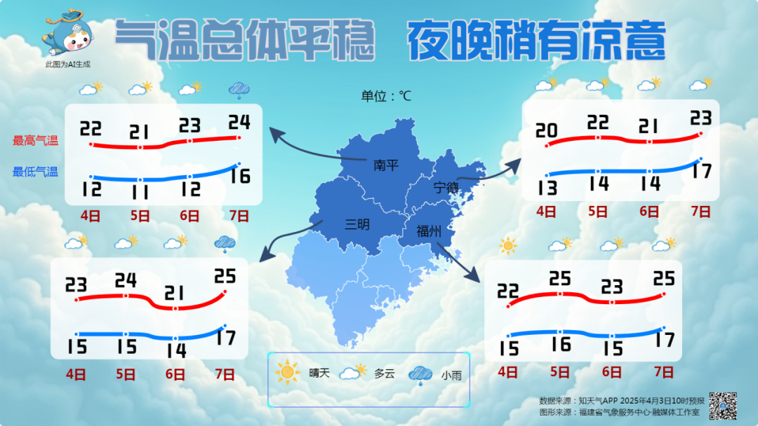清明假期天气平稳，夜晚稍有凉意，节后雨水增多