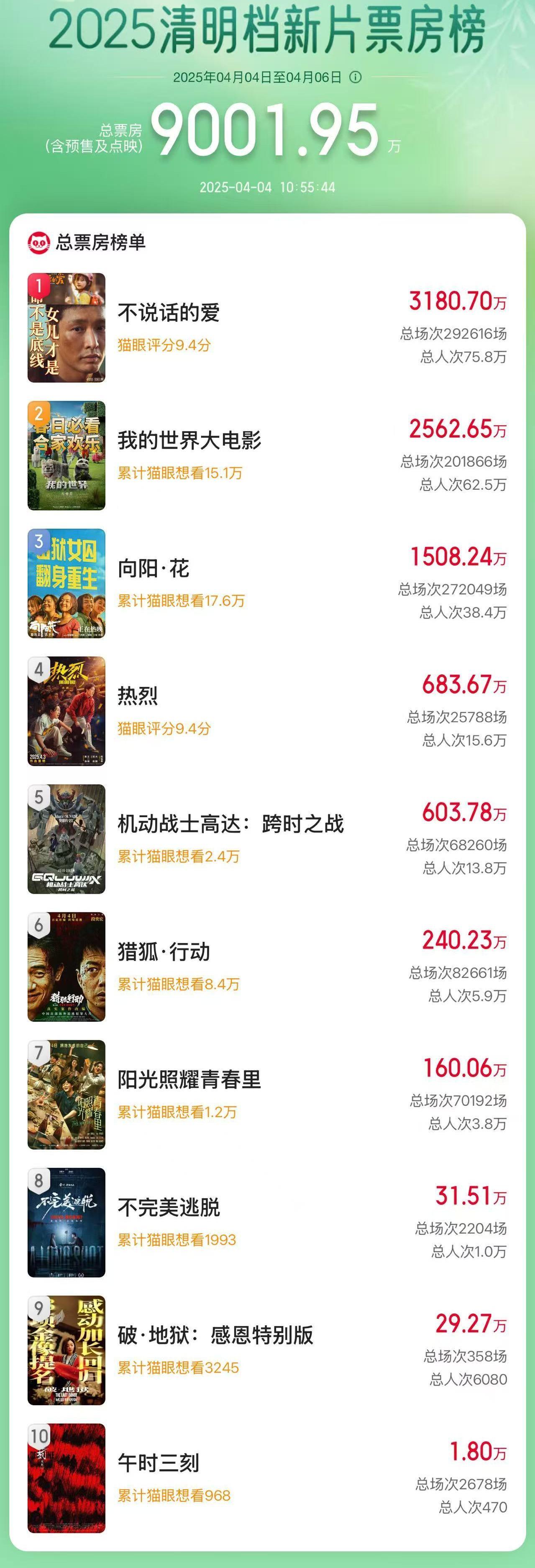 2025清明档新片票房破9000万