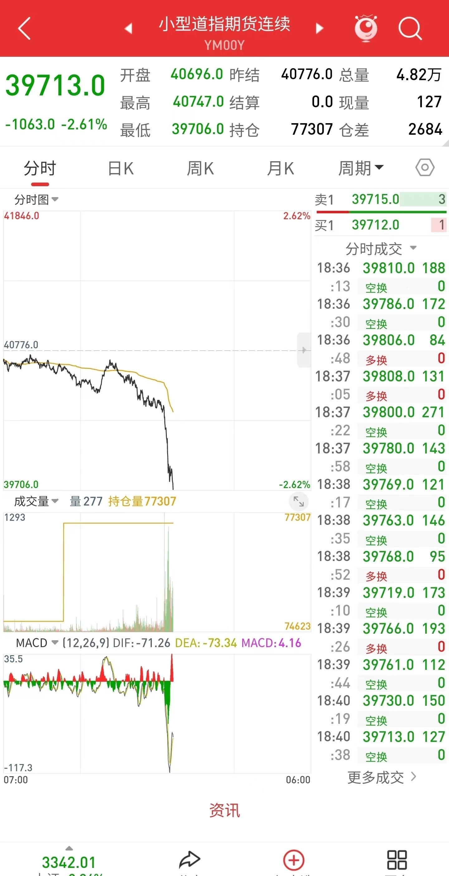 中方出手连环反制 美指期货应声下跌超千点