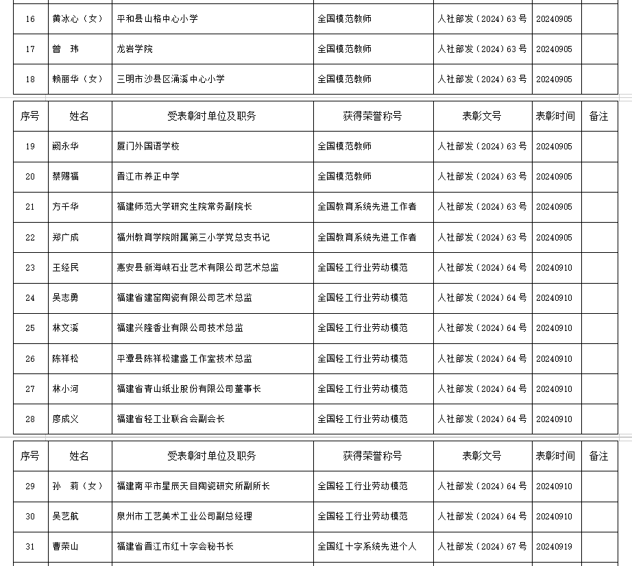 名单公布！福建这92人享受省部级表彰奖励获得者待遇