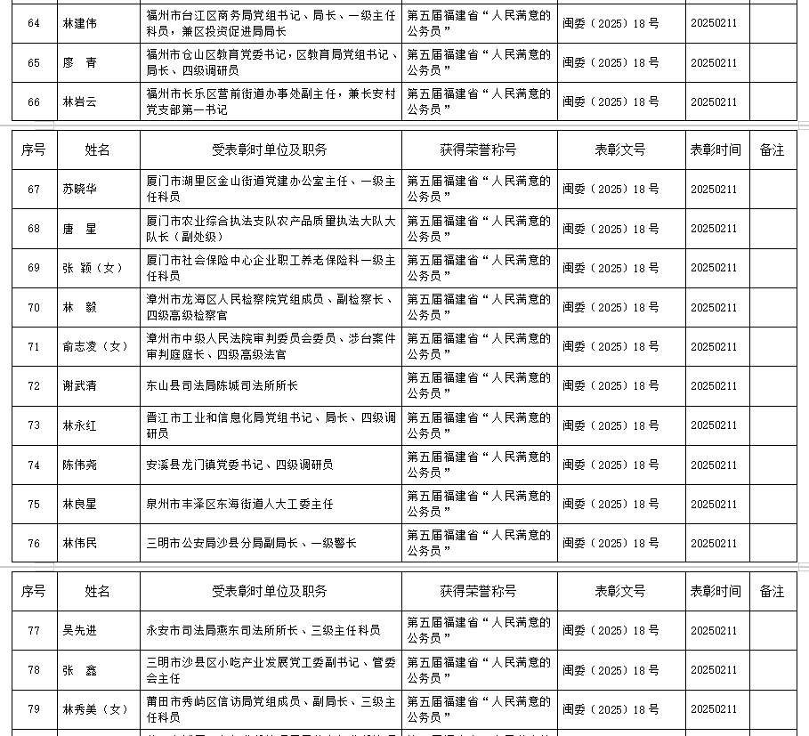 名单公布！福建这92人享受省部级表彰奖励获得者待遇