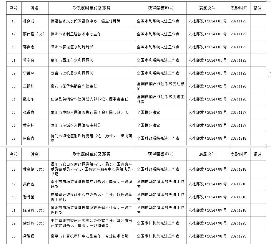 名单公布！福建这92人享受省部级表彰奖励获得者待遇