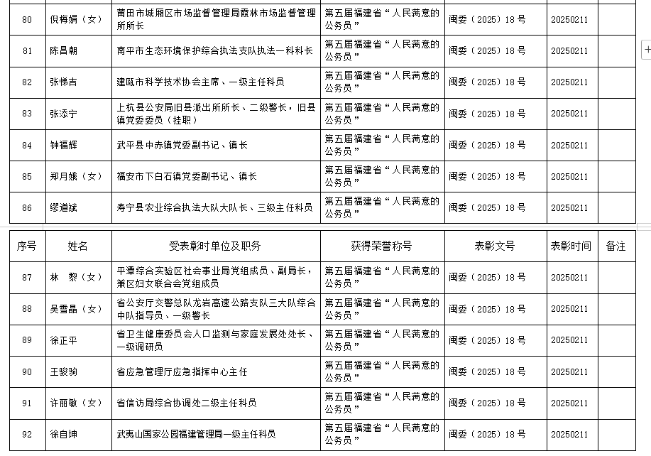 名单公布！福建这92人享受省部级表彰奖励获得者待遇