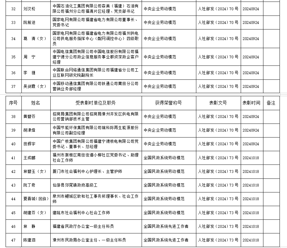 名单公布！福建这92人享受省部级表彰奖励获得者待遇