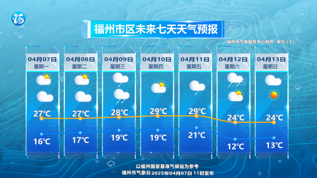 福州未来一周昼夜温差显著 9日起雨水来袭