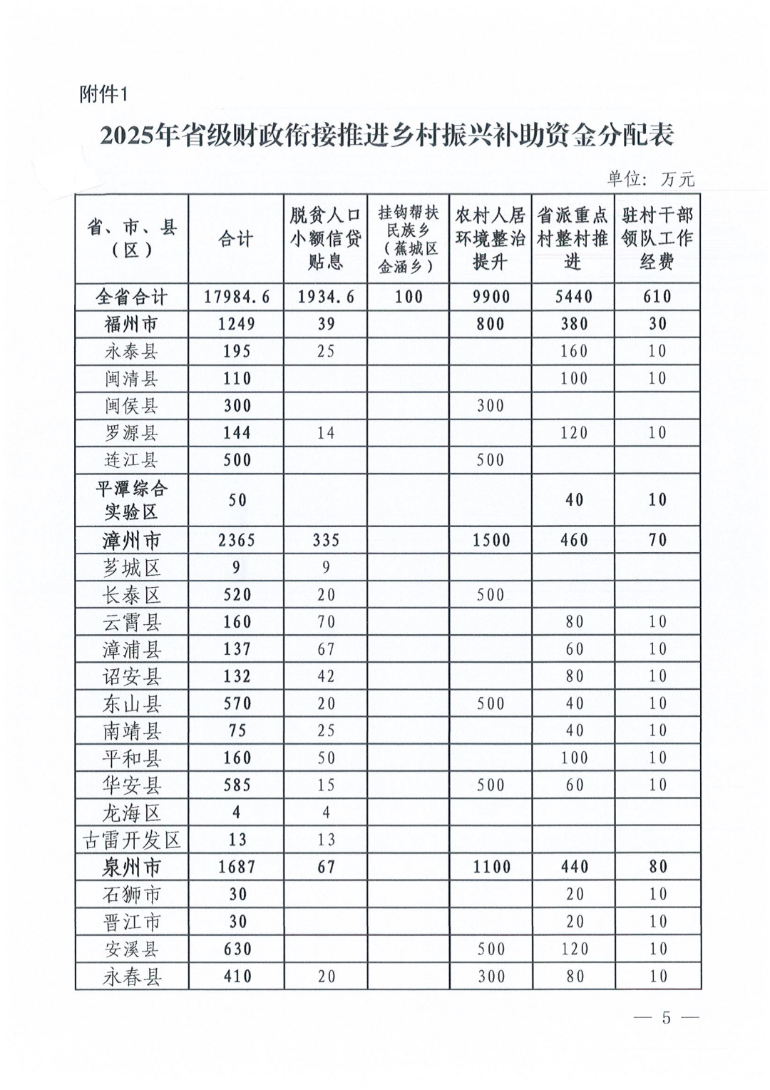 超1.7亿元！福建将下达补助资金推进乡村振兴