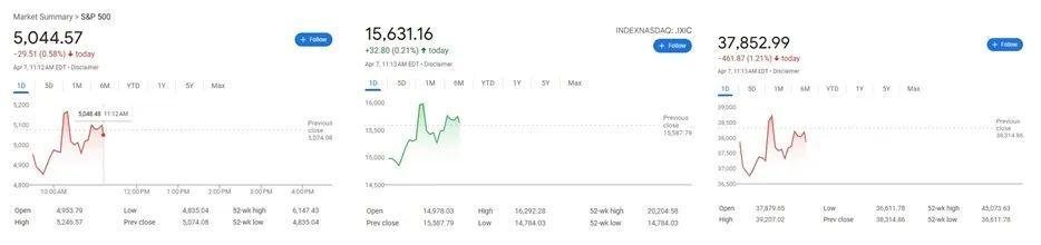 白宫：暂停加征关税90天是假新闻