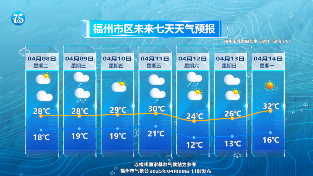强对流！福建将迎两场明显降雨！福州本周末气温大跌！