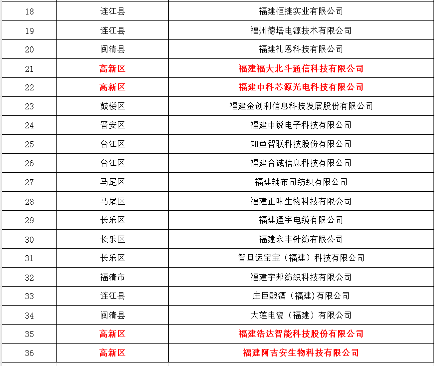 名单公示！福州高新区这些企业入选→
