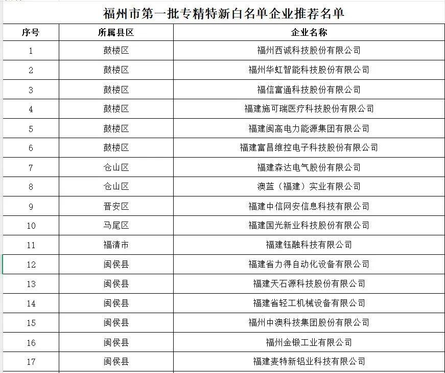 名单公示！福州高新区这些企业入选→