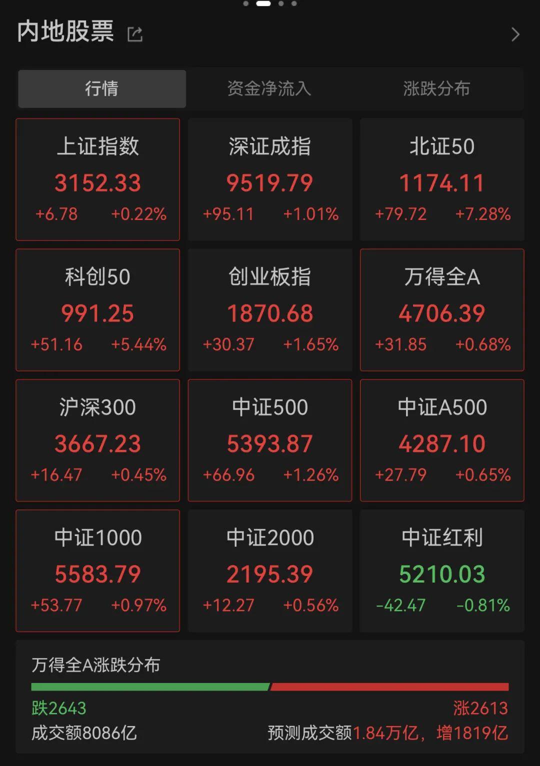 A股，全线翻红！这一指数暴涨7%_最新资讯_金融频道_福州新闻网