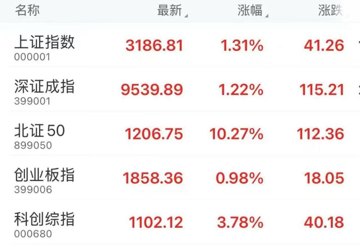 百余家公司出手增持 9日股市收盘全线飘红