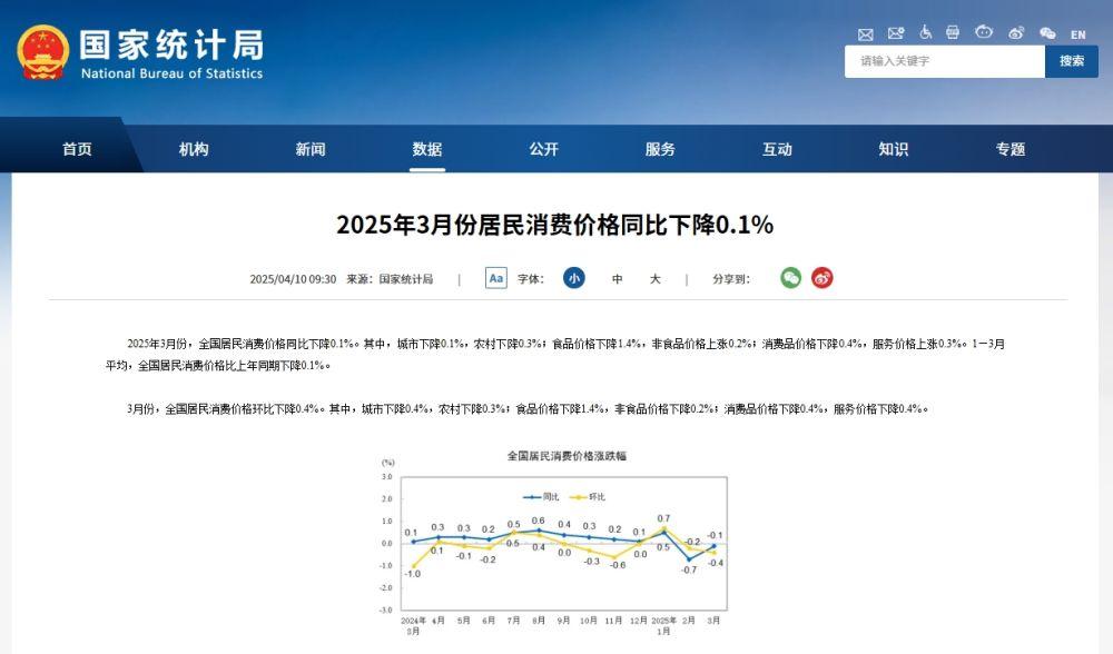 国家统计局：3月份居民消费价格同比下降0.1%