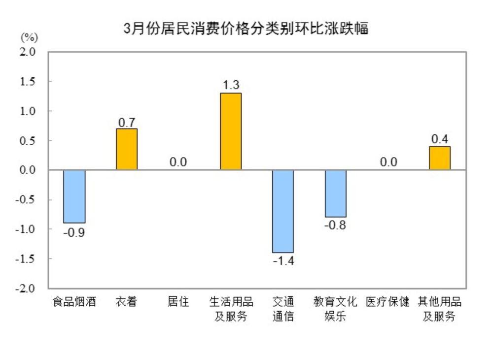 国家统计局：3月份居民消费价格同比下降0.1%