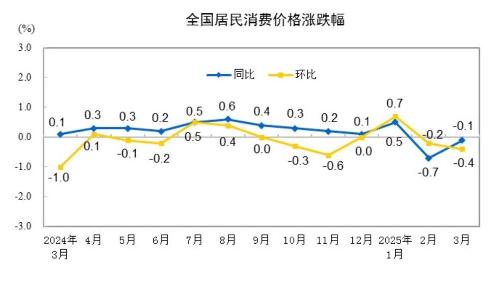国家统计局：3月份居民消费价格同比下降0.1%