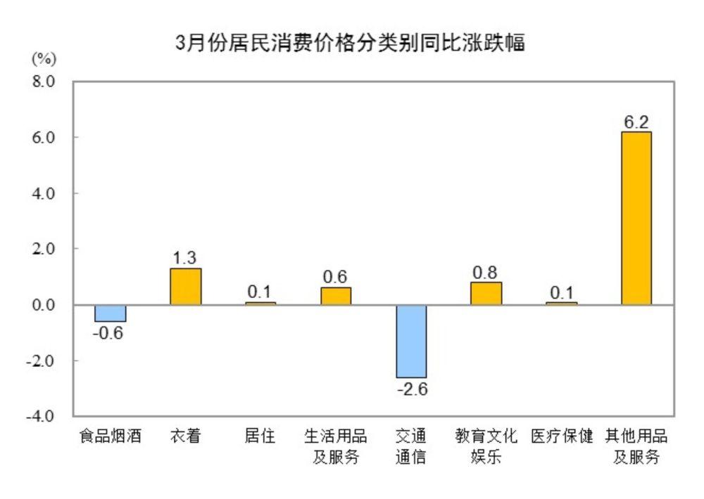 国家统计局：3月份居民消费价格同比下降0.1%