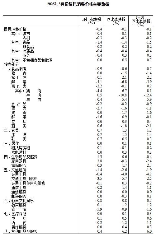 国家统计局：3月份居民消费价格同比下降0.1%