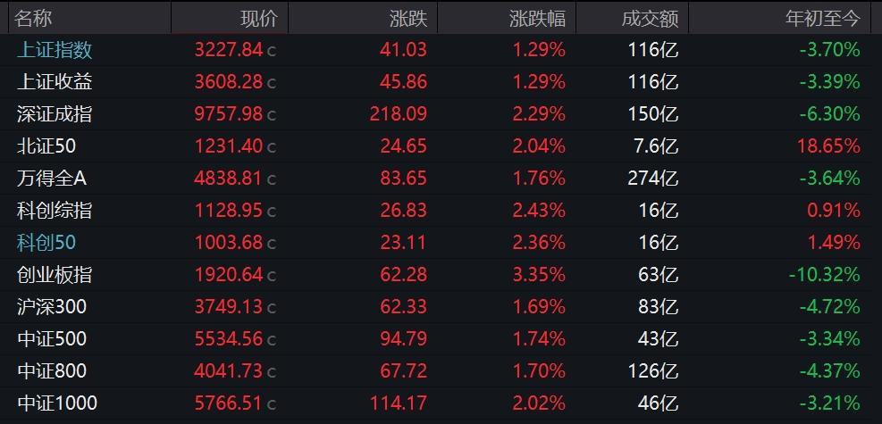 A股集体高开 创业板指涨超3%