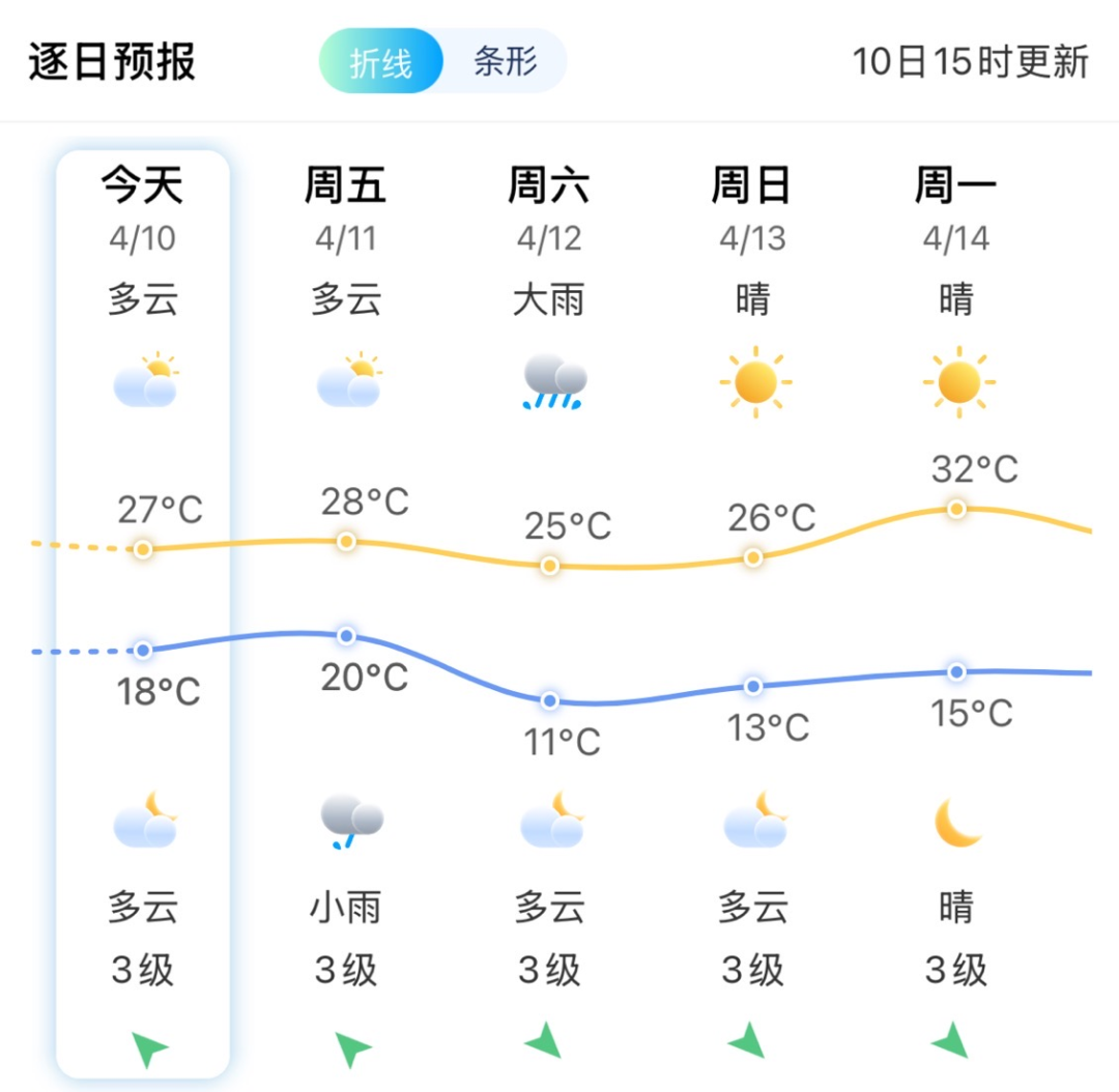 30.8℃！全福建都热！大雨、暴雨要来了