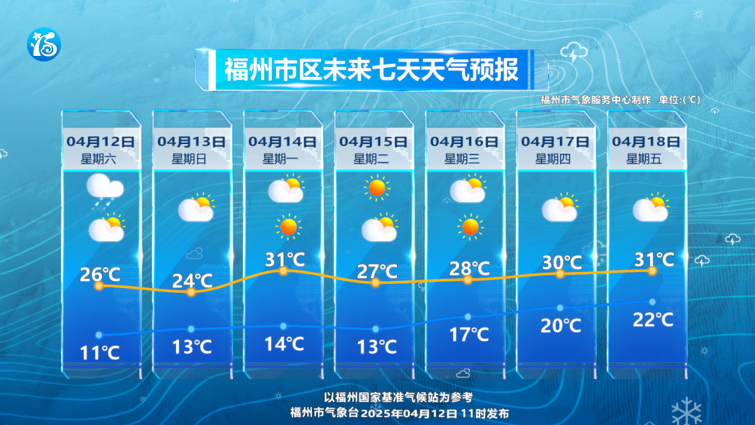 强对流再蹦跶一天，福州明天天气好转！