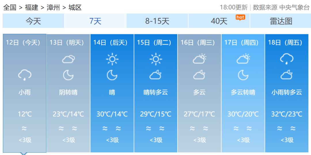 最新！福建双预警解除！福州的情况是……