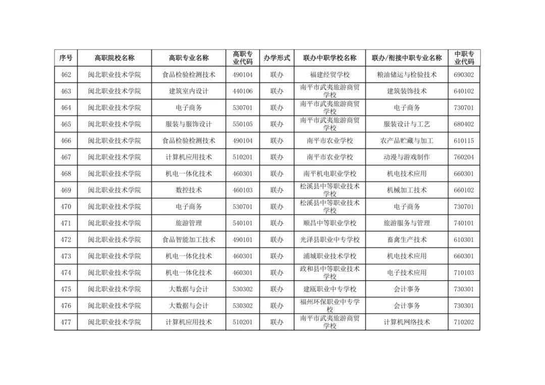 福建省教育厅最新公布五年制高等职业教育招生专业