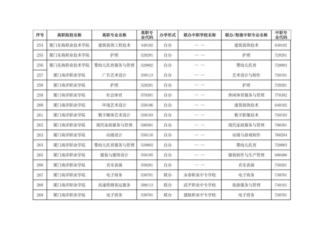 福建省教育厅最新公布五年制高等职业教育招生专业