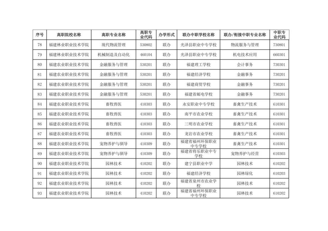 福建省教育厅最新公布五年制高等职业教育招生专业