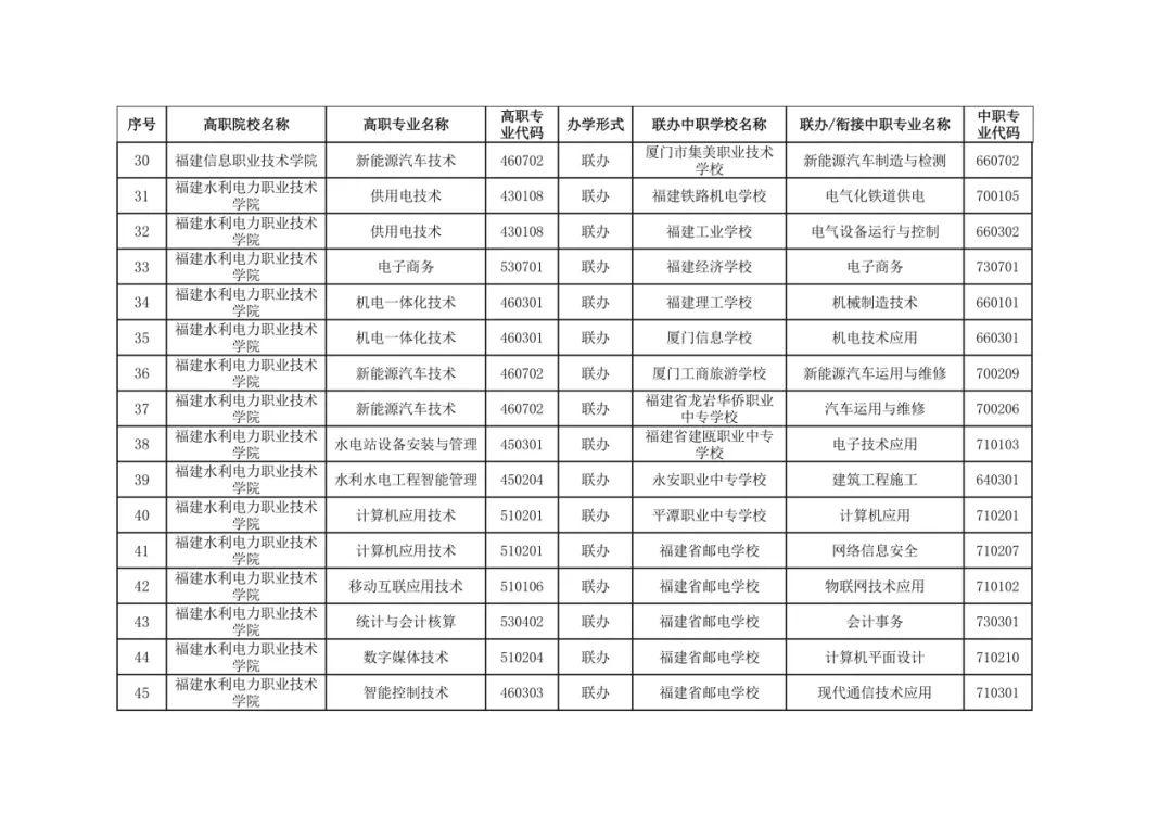 福建省教育厅最新公布五年制高等职业教育招生专业