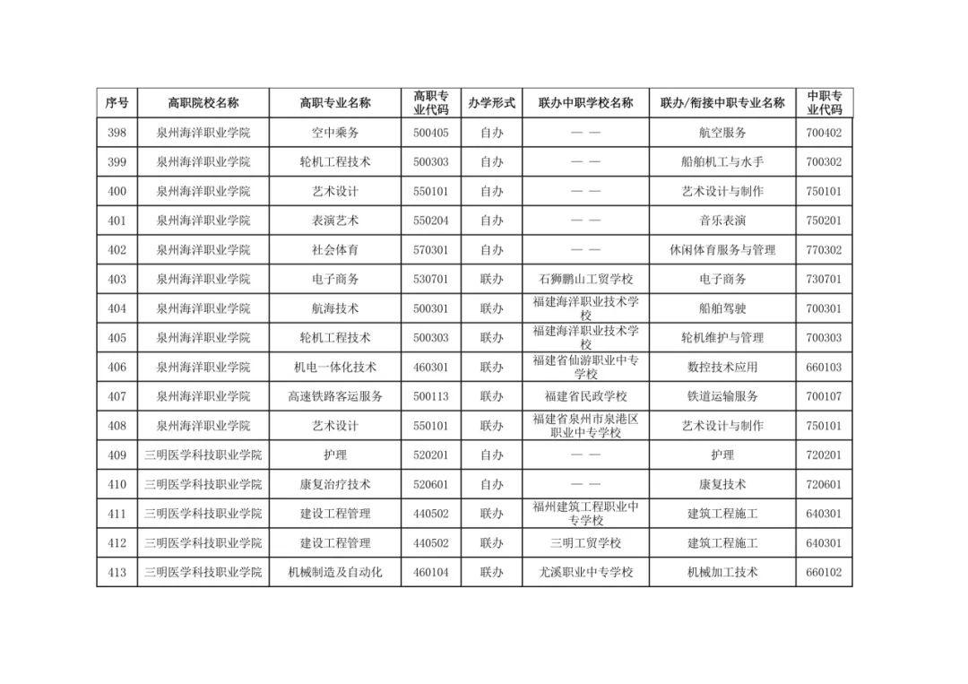 福建省教育厅最新公布五年制高等职业教育招生专业