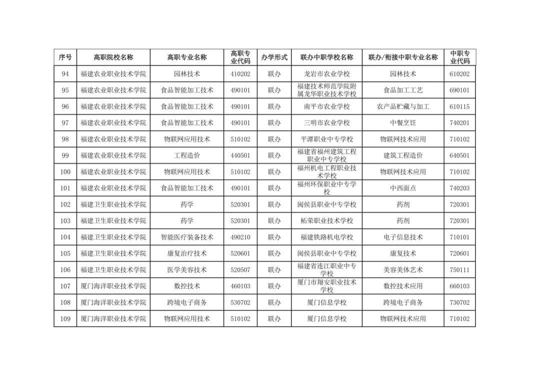 福建省教育厅最新公布五年制高等职业教育招生专业